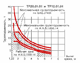 Грузоподъемность ТР20.22.01 Грузоподъемность ТР20.22.01